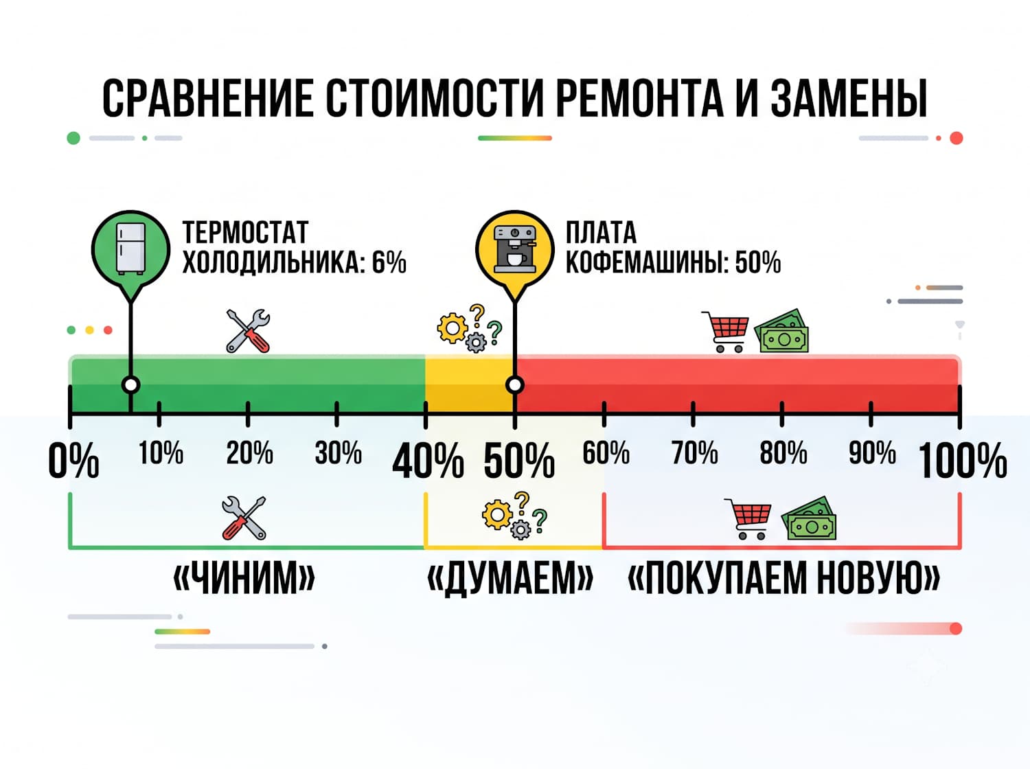 сравнение стоимости ремонта и покупки новой техники